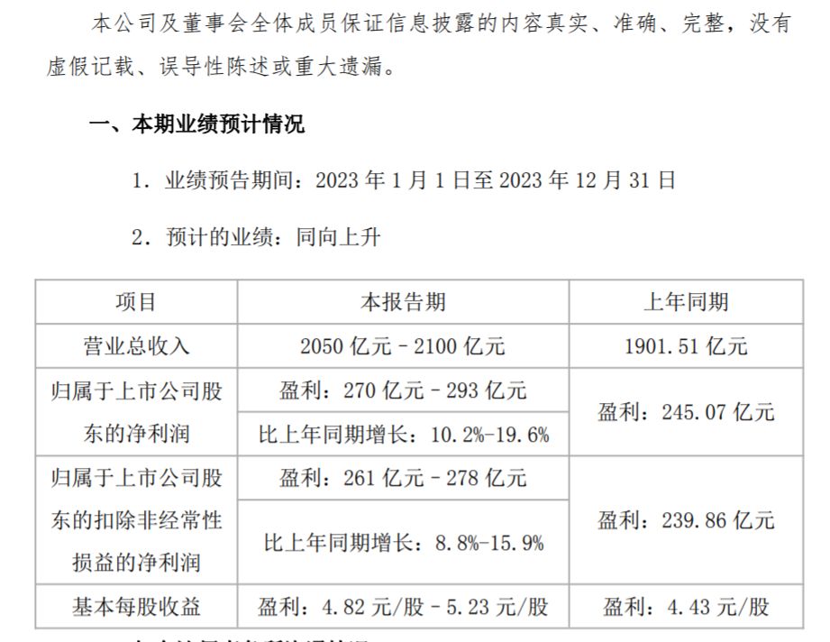 格力深夜突发！预计2023年净利润270亿元–293亿元 同比增长10.2%-19.6%