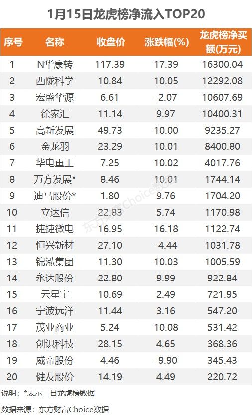 数据复盘：9.11亿净流入半导体 龙虎榜抢筹N华康转