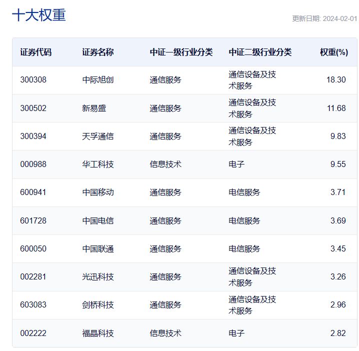 多家基金公司上报光通信主题ETF，标的指数近一年涨超60%