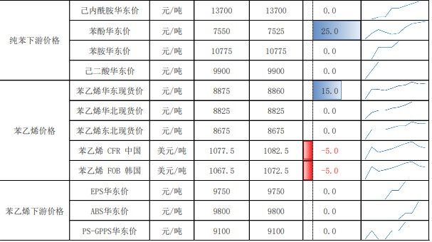 成本端支撑逐步增强 苯乙烯价格维持坚挺