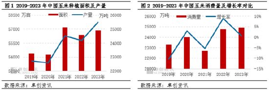 卓创资讯：玉米价格跌至三年来低位 新季玉米供应量预期或降