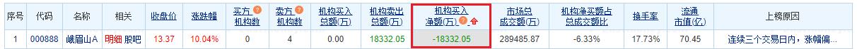 峨眉山A涨停 三个交易日机构净卖出1.83亿元