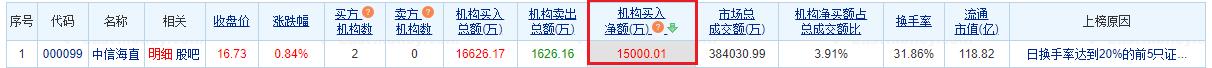 中信海直龙虎榜：机构净买入1.5亿元