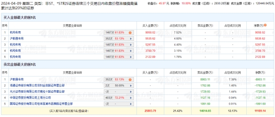 胜华新材涨停 三个交易日机构净买入2.03亿元