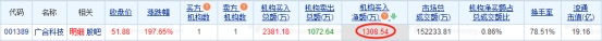 广合科技龙虎榜：机构净买入1308.54万元