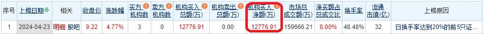 辉煌科技龙虎榜：机构净买入1.28亿元