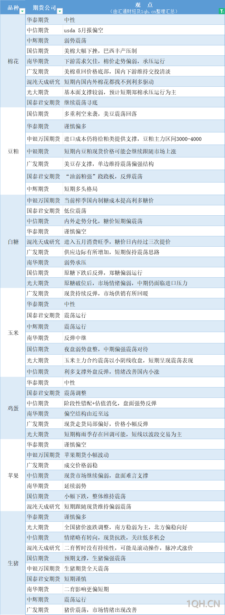 期货公司观点汇总一张图：5月15日农产品（棉花、豆粕、白糖、玉米、鸡蛋、生猪等）