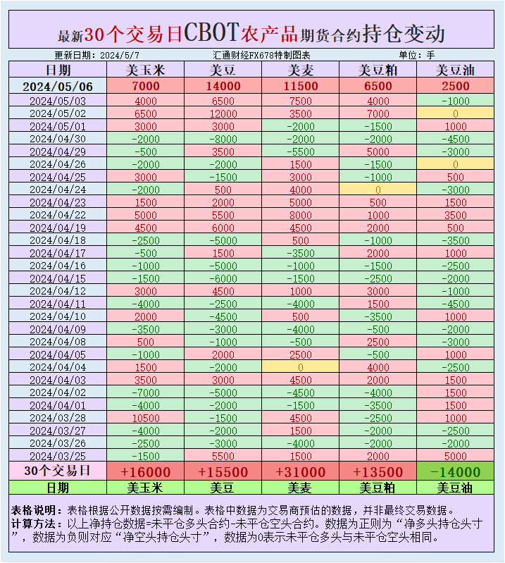 CBOT持仓观察：基金净多头头寸增加，揭示农产品期货市场新动向