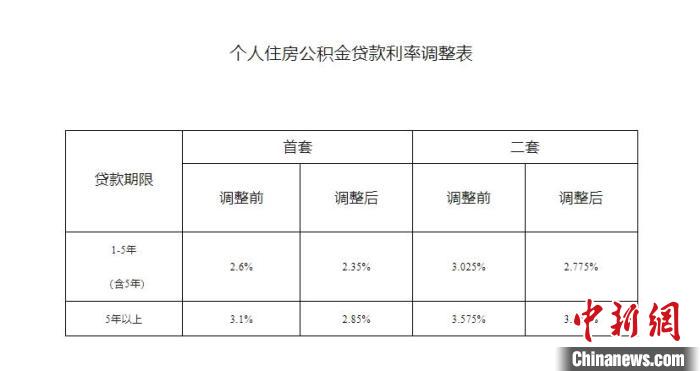 海南下调个人住房公积金贷款利率