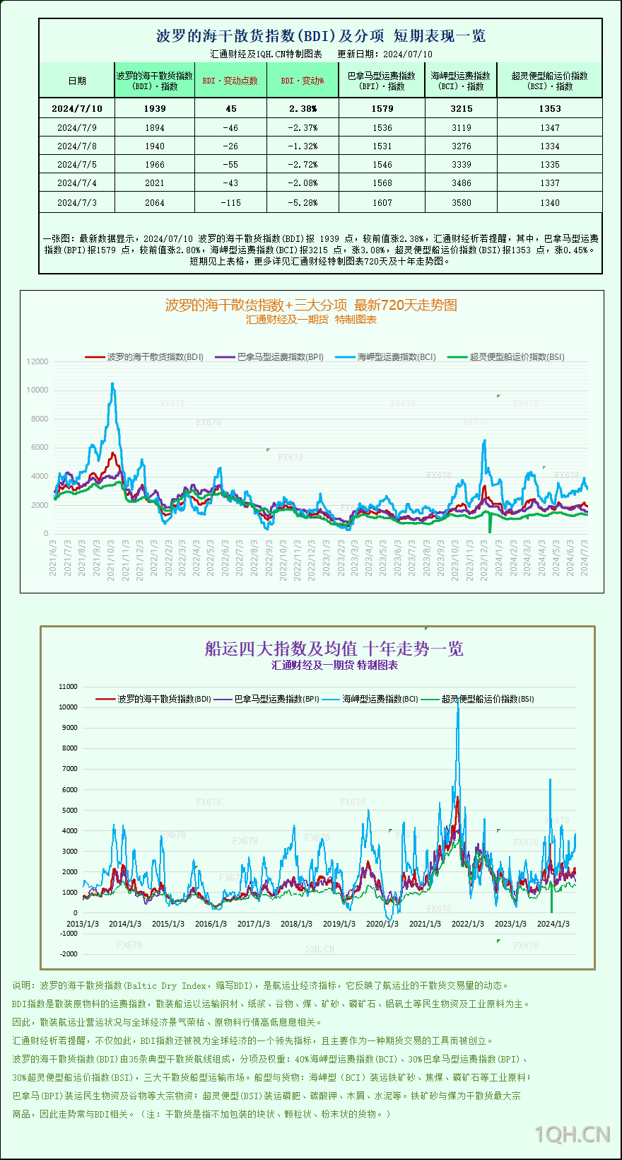 一张图：波罗的海指数因船舶运费上涨结束五连跌