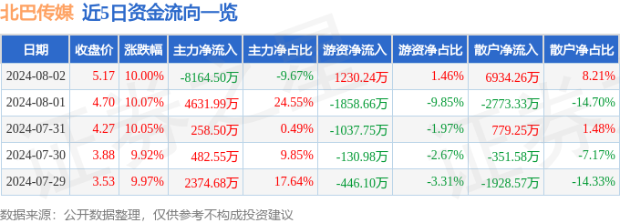 8月2日北巴传媒涨停分析：汽车销售，汽车拆解，传媒概念热股