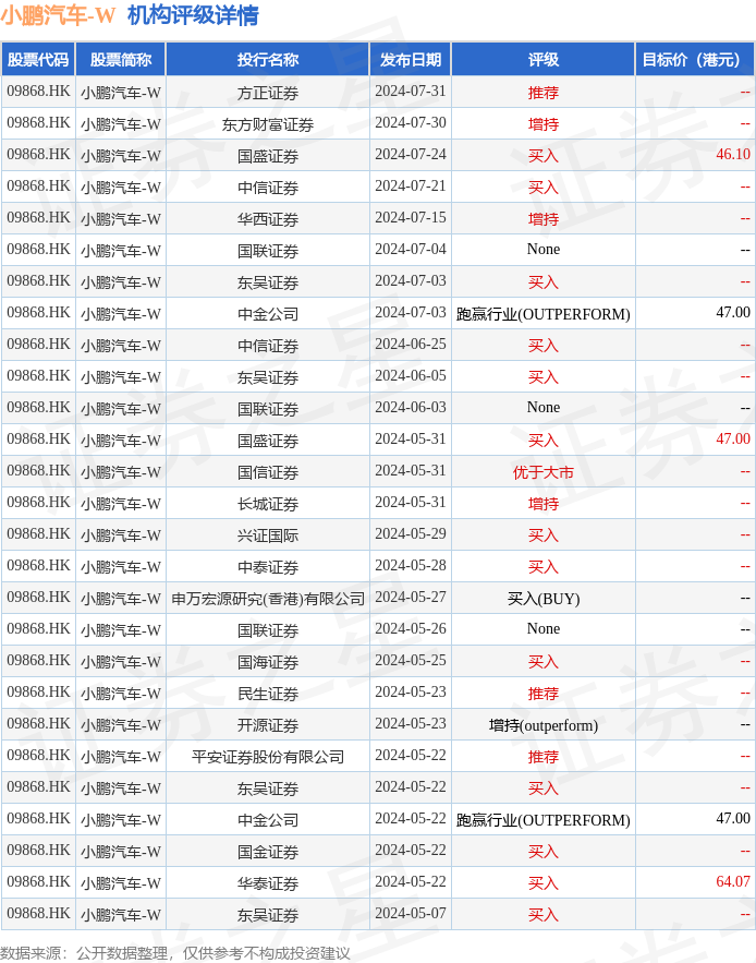 小鹏汽车-W(09868.HK)跌近4%，截至发稿，跌3.87%，报29.8港元，成交额1.26亿港元