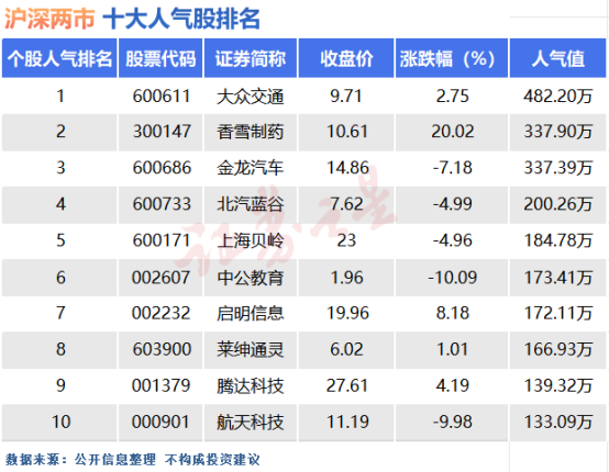 8月12日十大人气股：“电风扇式”拉升难持续