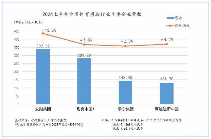 史上最佳业绩！安踏集团上半年质速双增