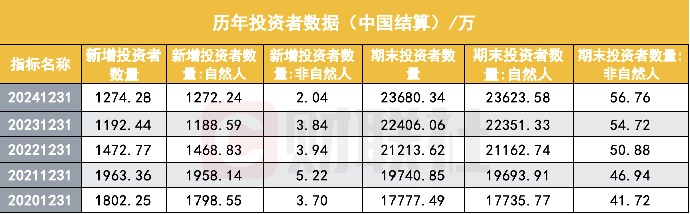 A股投资者首超2.4亿 个人投资者占比99% 占比逐年递增