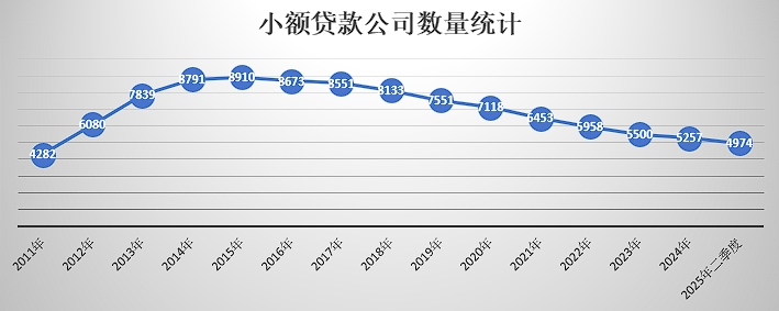 小贷机构持续“瘦身”：10年锐减近4000家，11万从业大军缩至4万