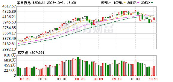 【风口研报】苹果市值一夜增万亿创新高 iPhone 17热销或带来“果链”表现超预期