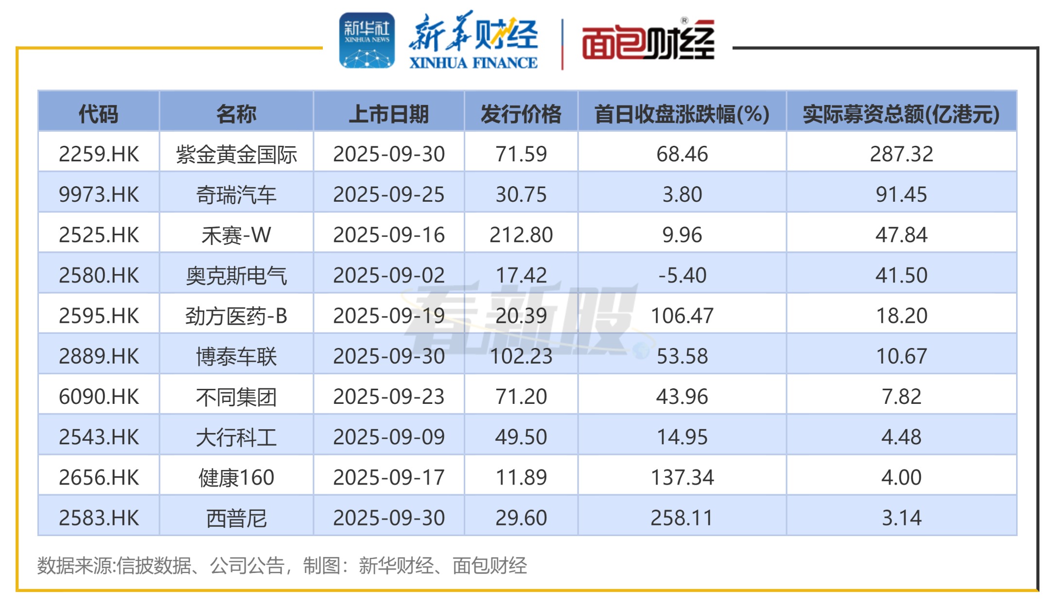 港股IPO月度透视：9月IPO募资超516亿港元 紫金黄金国际、奇瑞汽车募资额居前