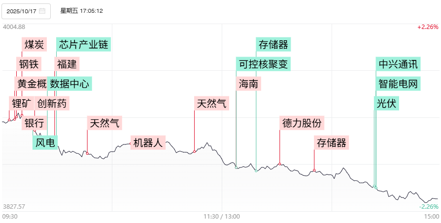 【焦点复盘】沪指跌近2%失守30日均线 全市场超630股跌逾5% 寒潮概念股获逆势抱团