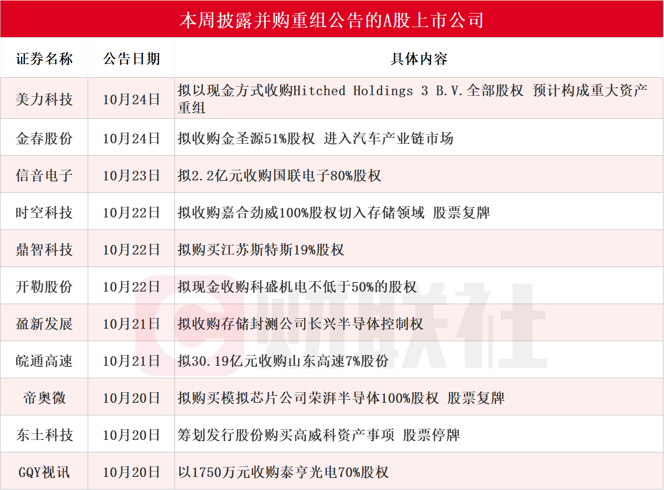 龙头五连板 本周披露并购重组进展的A股名单一览