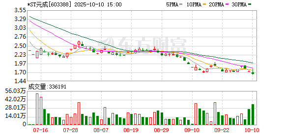 7945万元罚单+退市+实控人10年市场禁入!*ST元成严重财务造假被严惩