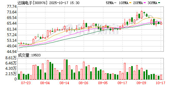 达瑞电子：2025年前三季度净利润2.31亿元 同比增长26.84%