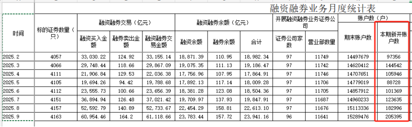 年内新高！单月开户数突破20万 A股两融活跃度飙升！