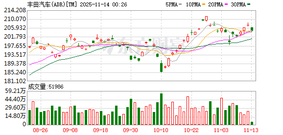 丰田在美加倍押注混动市场：未来五年将追加100亿美元投资