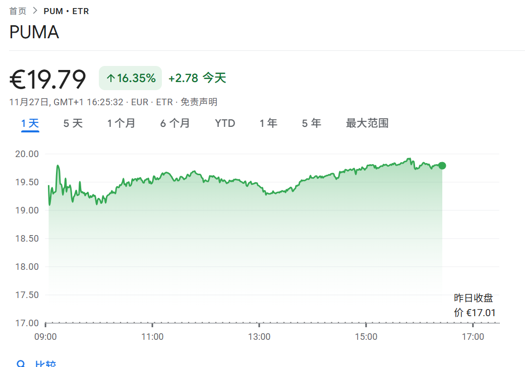 深夜 Puma股价暴涨!