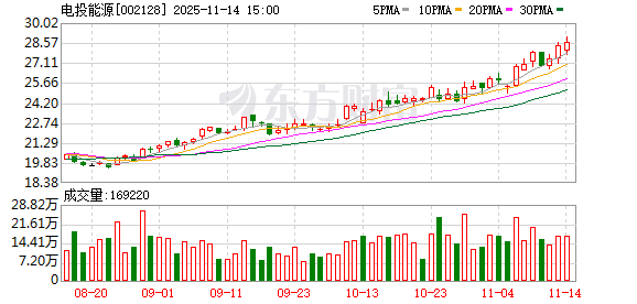 600亿能源巨头电投能源拟重大资产重组!交易价格为111.49亿元
