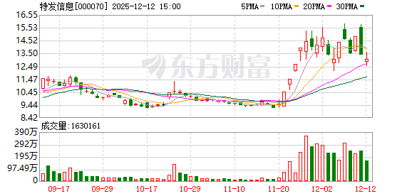 特发信息“收购诉讼案”迎进展 一审裁定4人构成合同诈骗罪