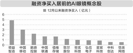 AI眼镜新品陆续亮相 6只概念股年内涨幅抢眼